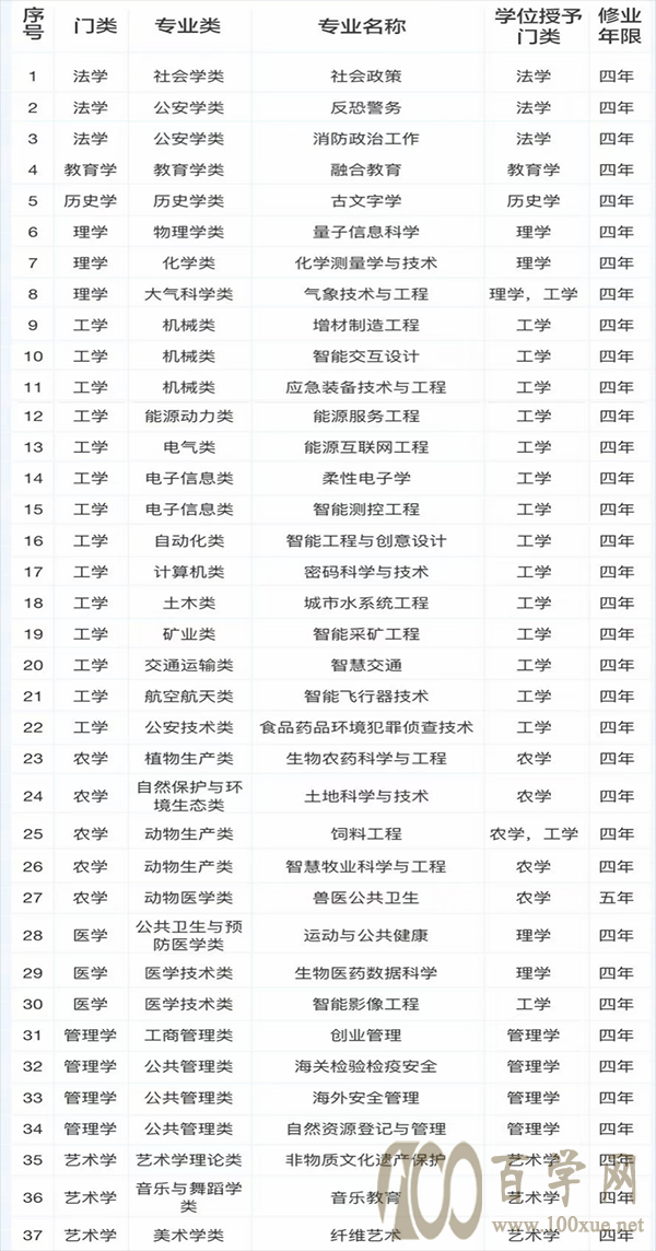 如何看待和报考大学新增专业