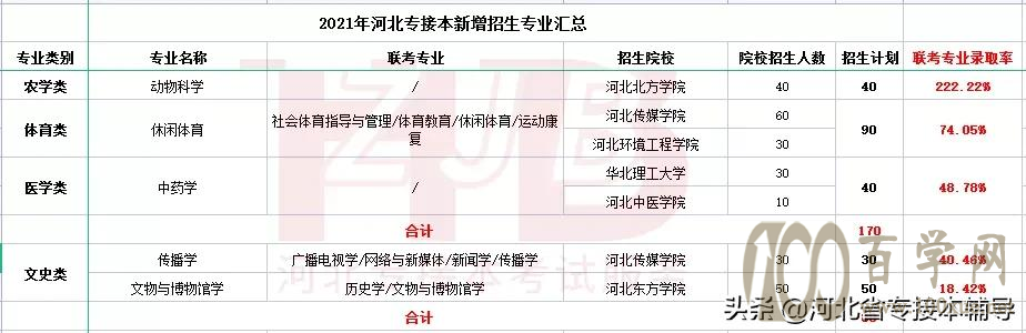 河北专接本新增专业值不值得报考?录取率高不高?