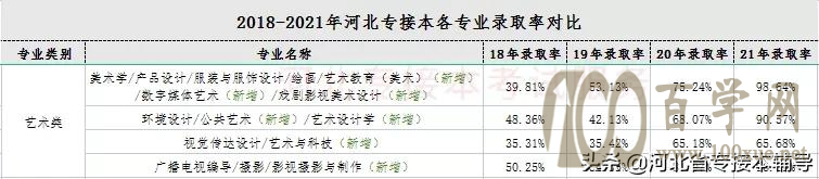 河北专接本新增专业值不值得报考?录取率高不高?