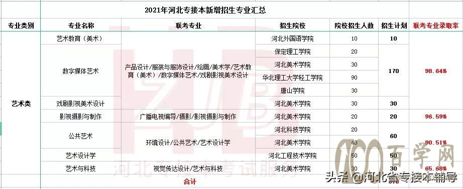 河北专接本新增专业值不值得报考?录取率高不高?