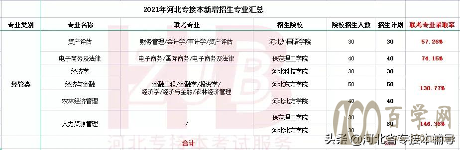 河北专接本新增专业值不值得报考?录取率高不高?