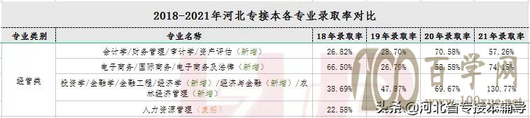 河北专接本新增专业值不值得报考?录取率高不高?