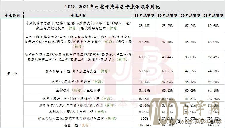河北专接本新增专业值不值得报考?录取率高不高?