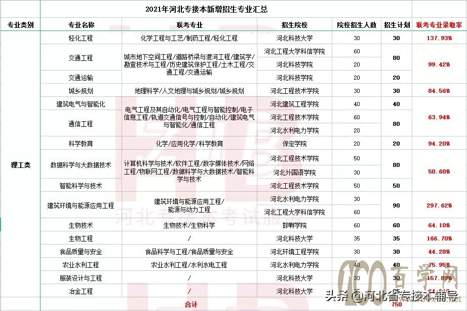 河北专接本新增专业值不值得报考?录取率高不高?