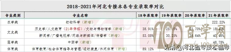 河北专接本新增专业值不值得报考?录取率高不高?