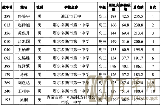 内蒙古2021年第38届全国中学生物理竞赛复赛省队获奖名单