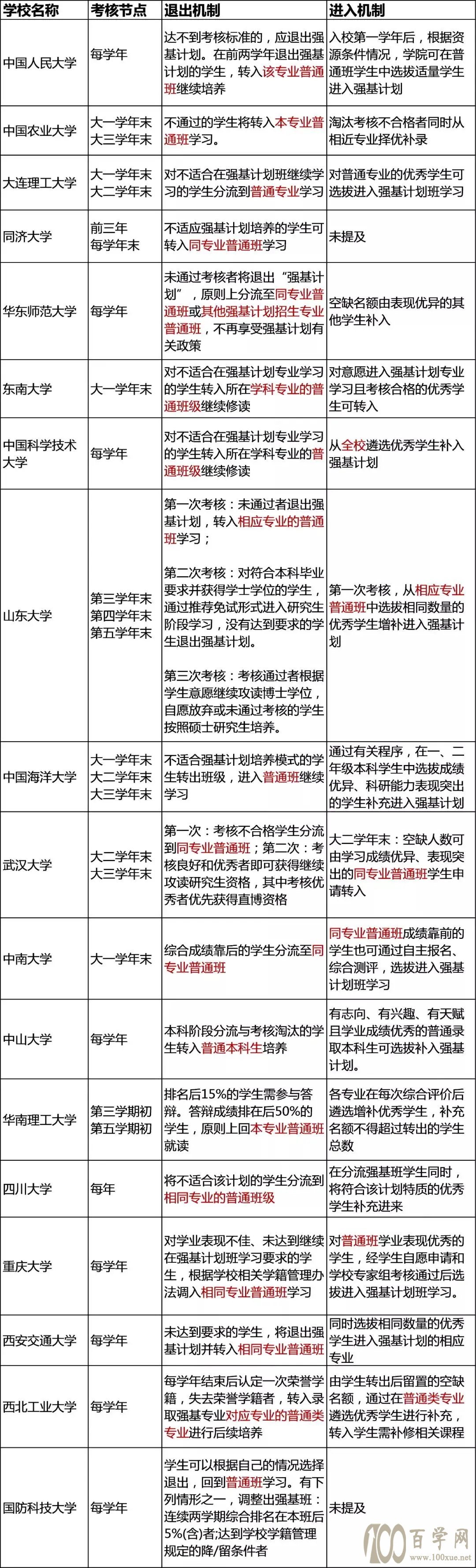 强基计划:本硕博连读最快6年毕业!值得拥有这个捷径