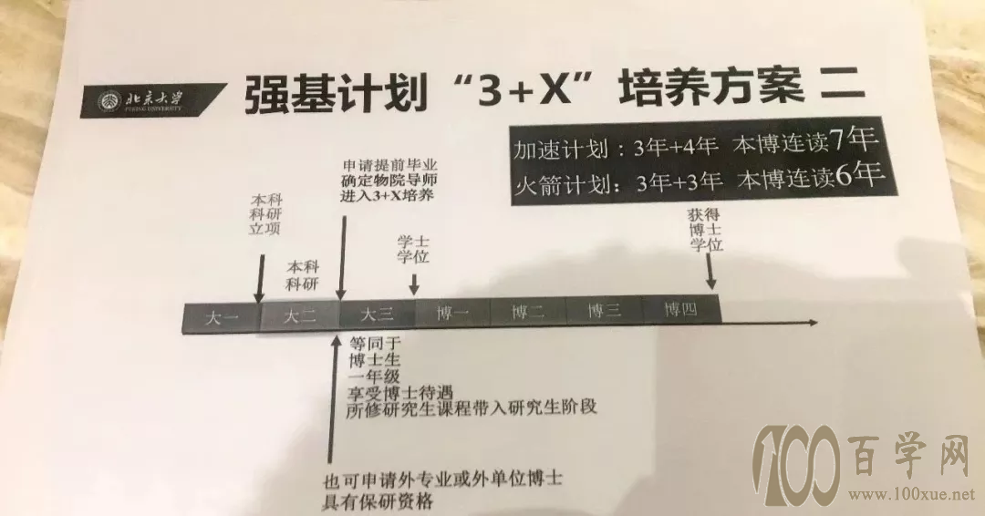 强基计划:本硕博连读最快6年毕业!值得拥有这个捷径