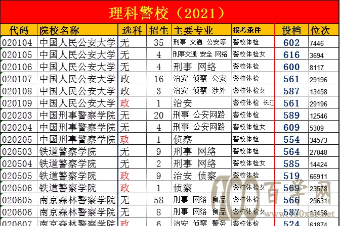 职业规划、志愿填报规划!怎样才能当警察?公安类院校报考指南