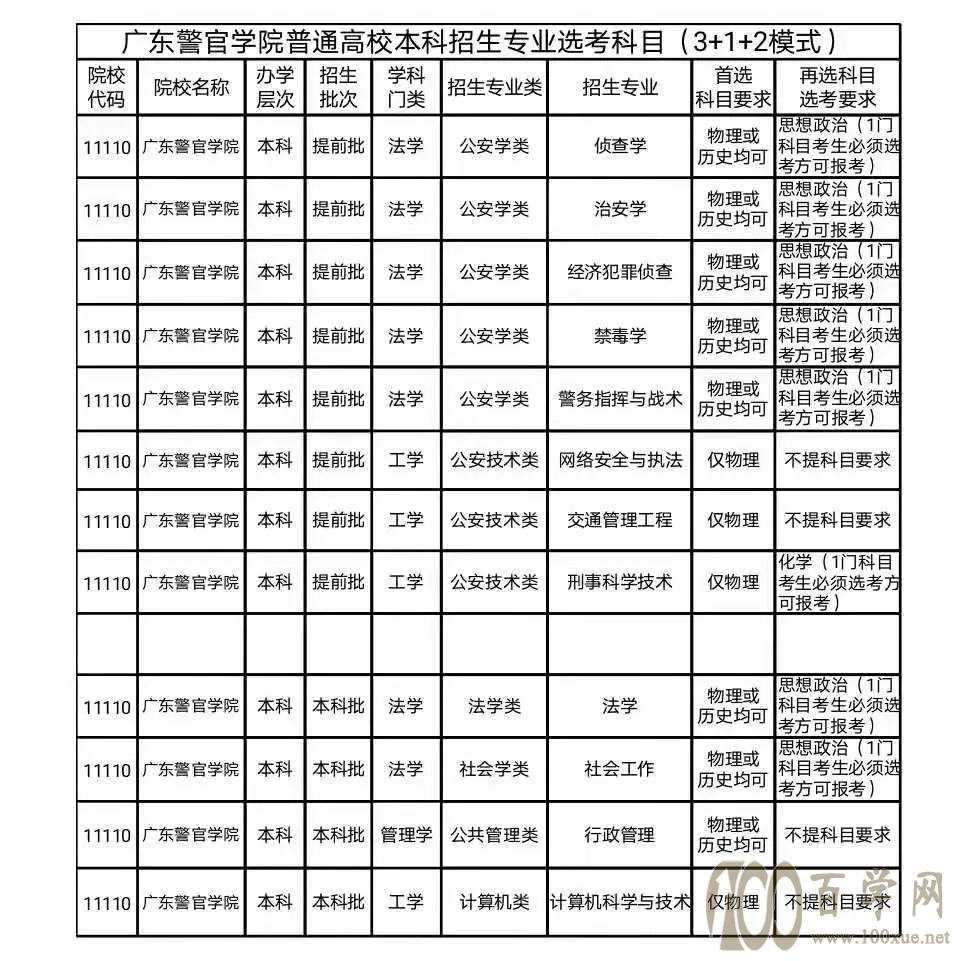 职业规划、志愿填报规划!怎样才能当警察?公安类院校报考指南