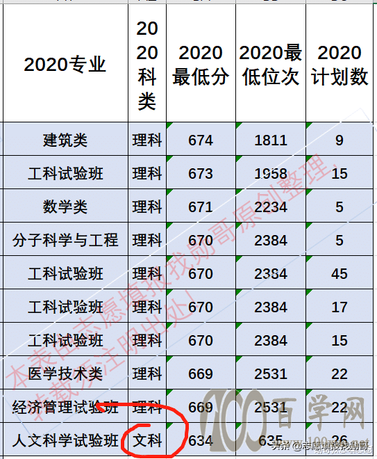 注意!不只是清华大学,理工类大学早已开始“缩招文科