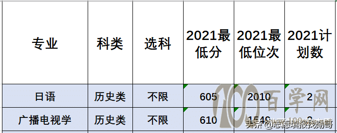 注意!不只是清华大学,理工类大学早已开始“缩招文科