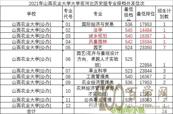 介绍四所适合中等偏上学生报考的山西高校