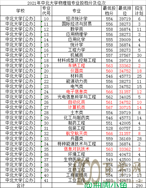 一所低调、性价比高,投档分不高的中北大学