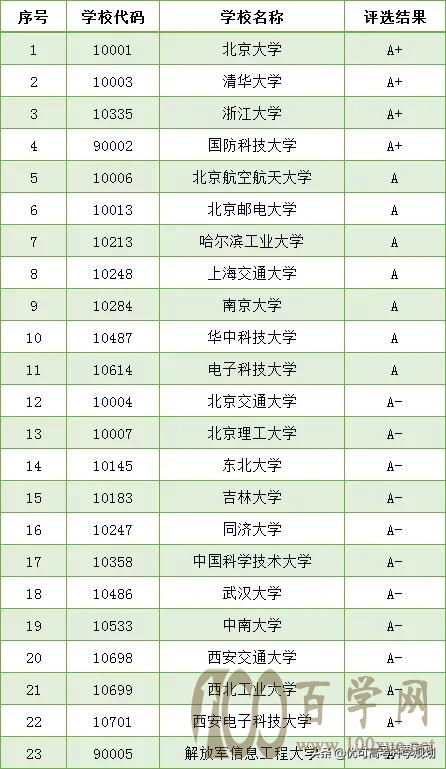 这11所大学计算机专业堪称国内顶级,2022考生千万不要错过