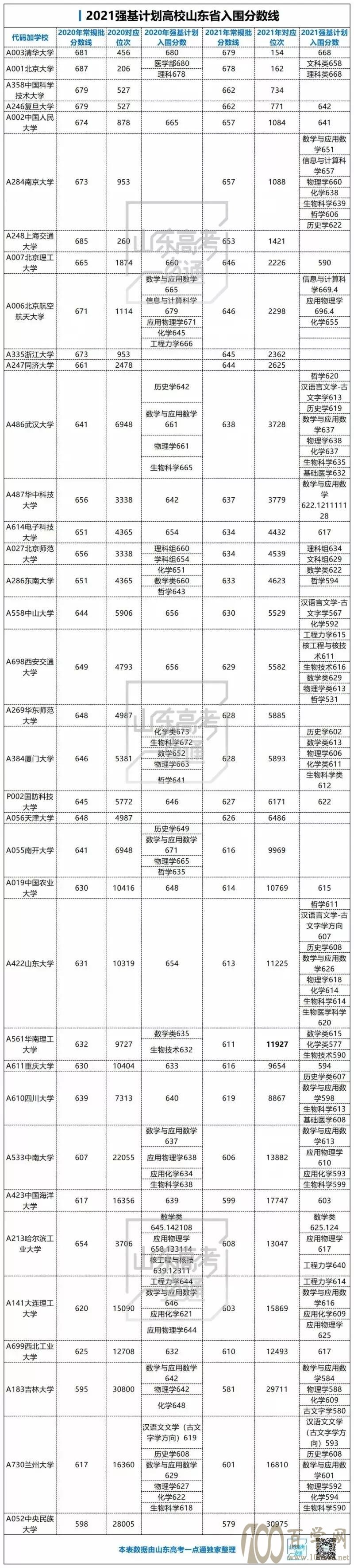 36所强基计划入围分数大梳理,哪所学校适合你?