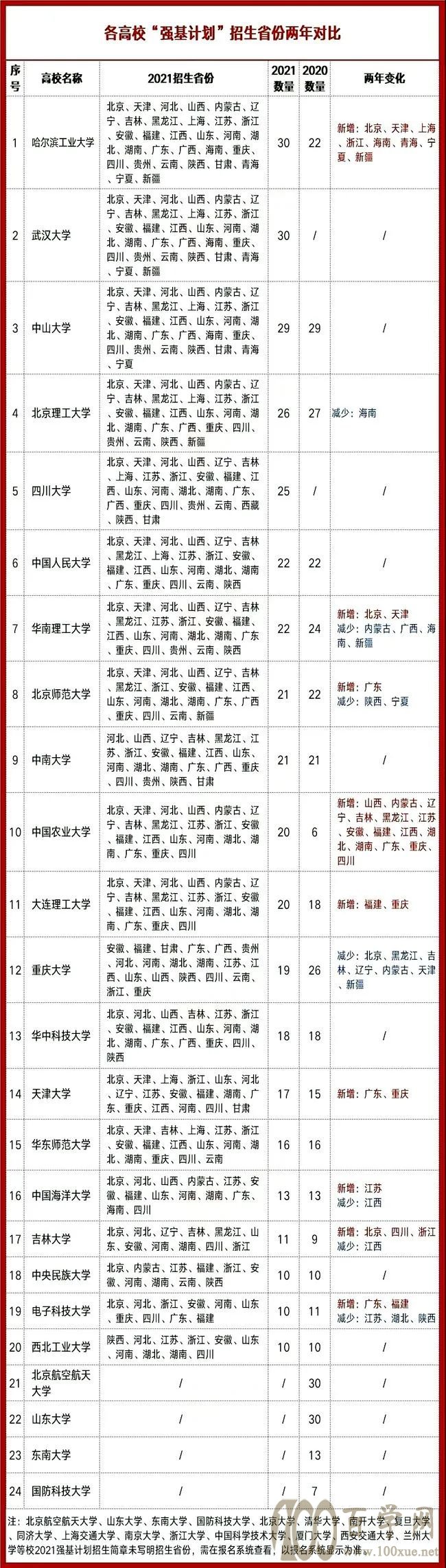 强基计划政策最全变化!助力考生提前规划择校