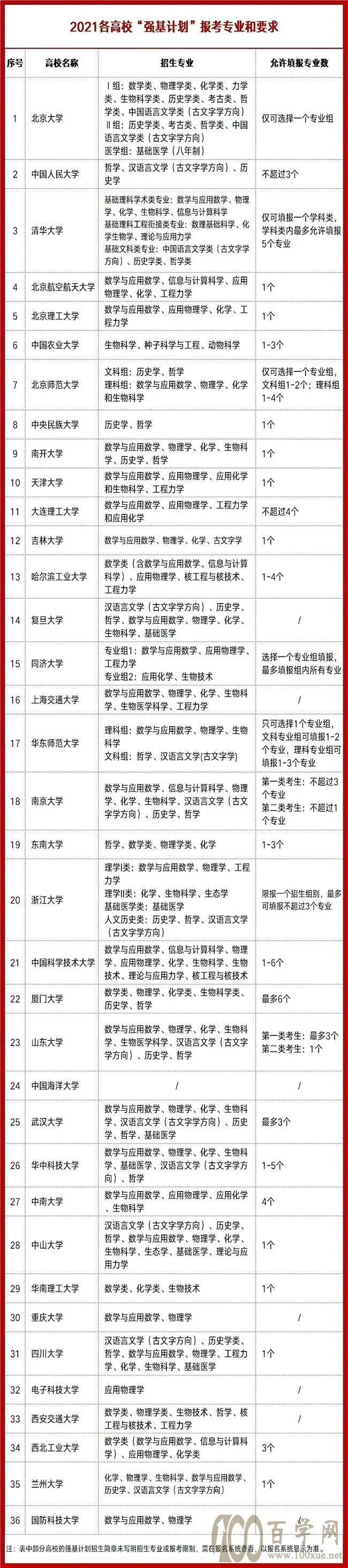 强基计划政策最全变化!助力考生提前规划择校