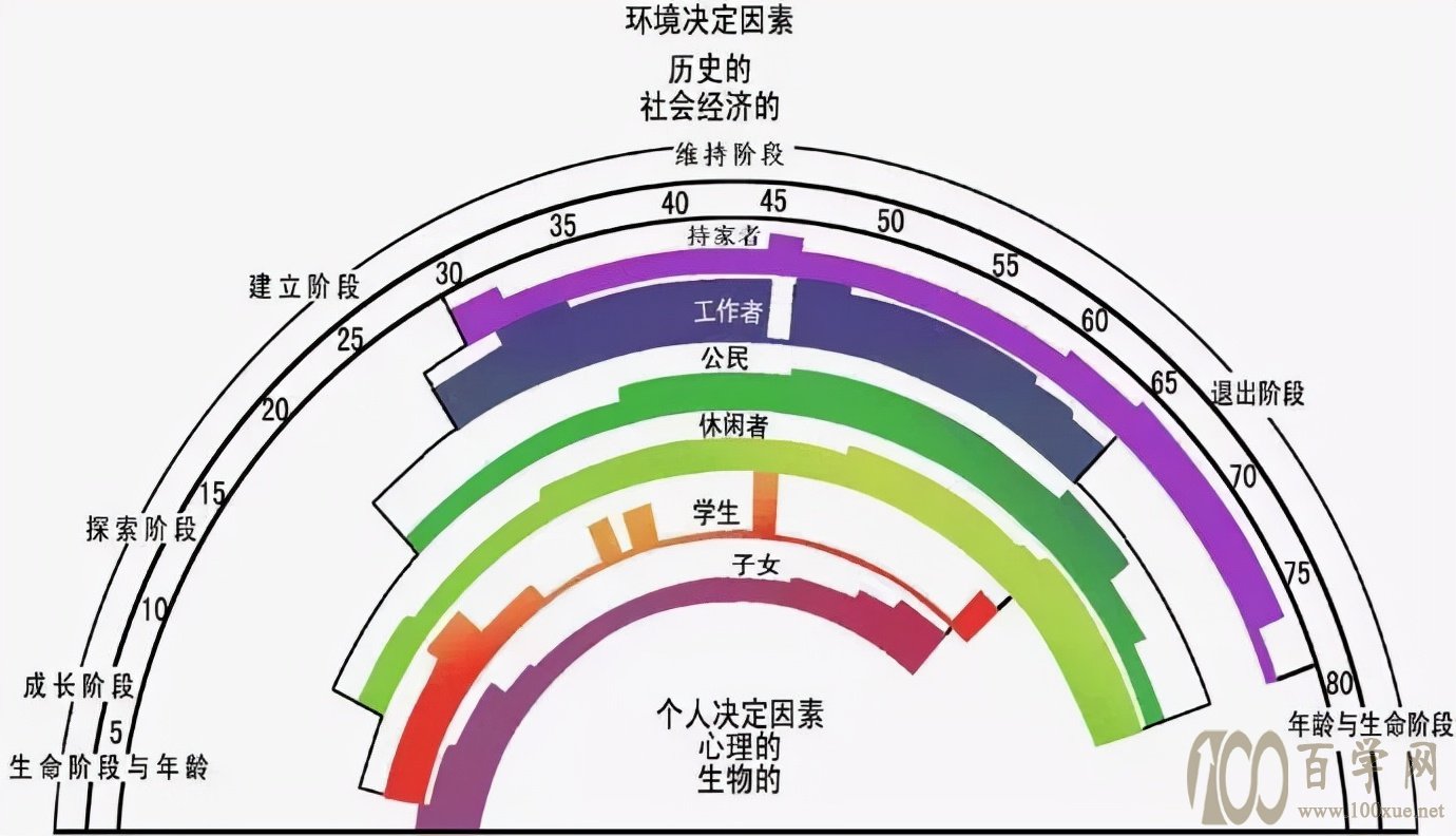何为生涯规划