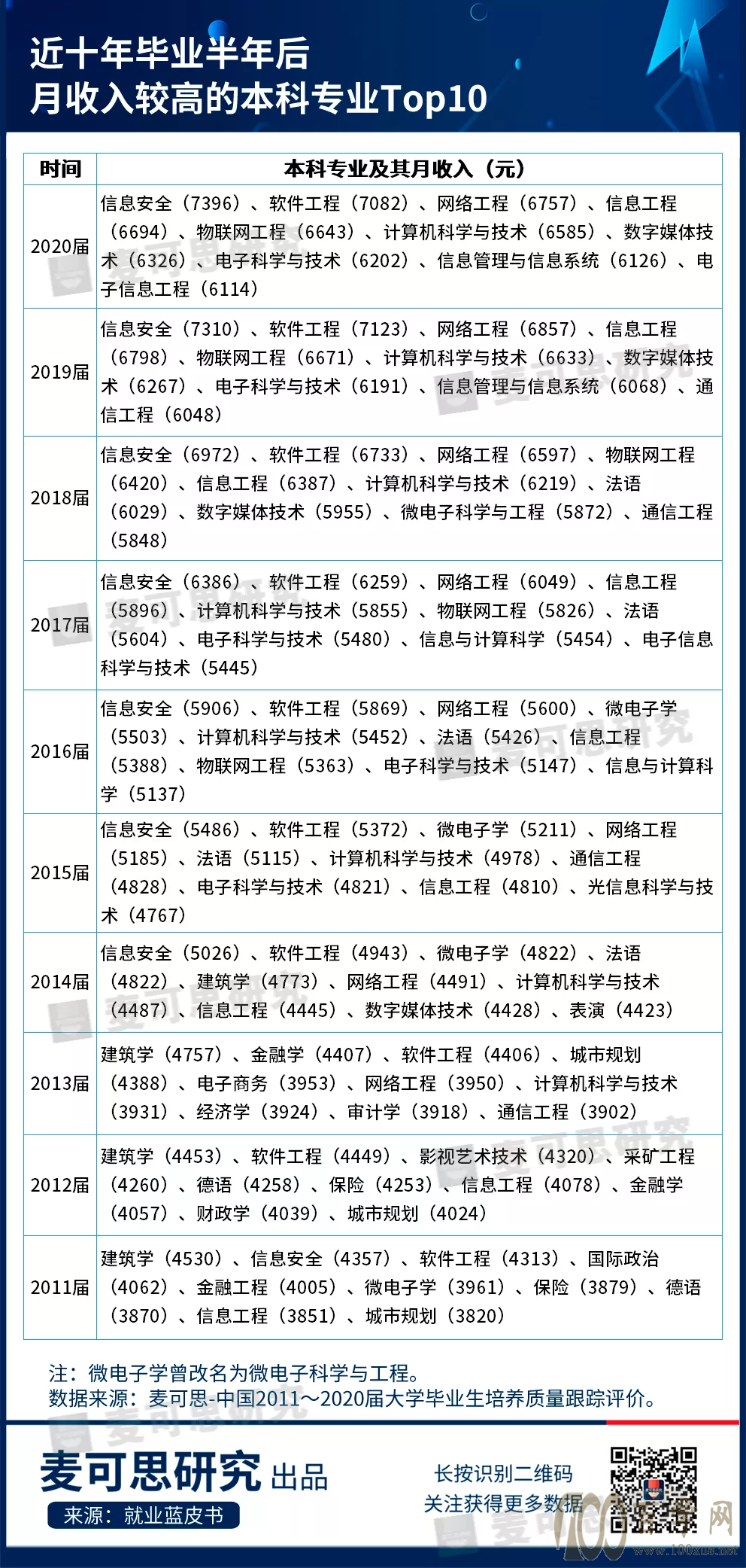 高薪专业大变样!它是wei/yi一个连续10年位居前3的专业