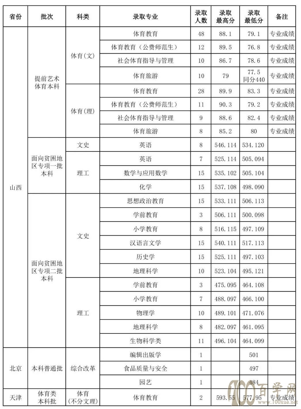 山西师范大学2021年录取分数线是多少(含各专业分数线) 山西师范大学2021年录取分数线是多少(含各专业分数线)