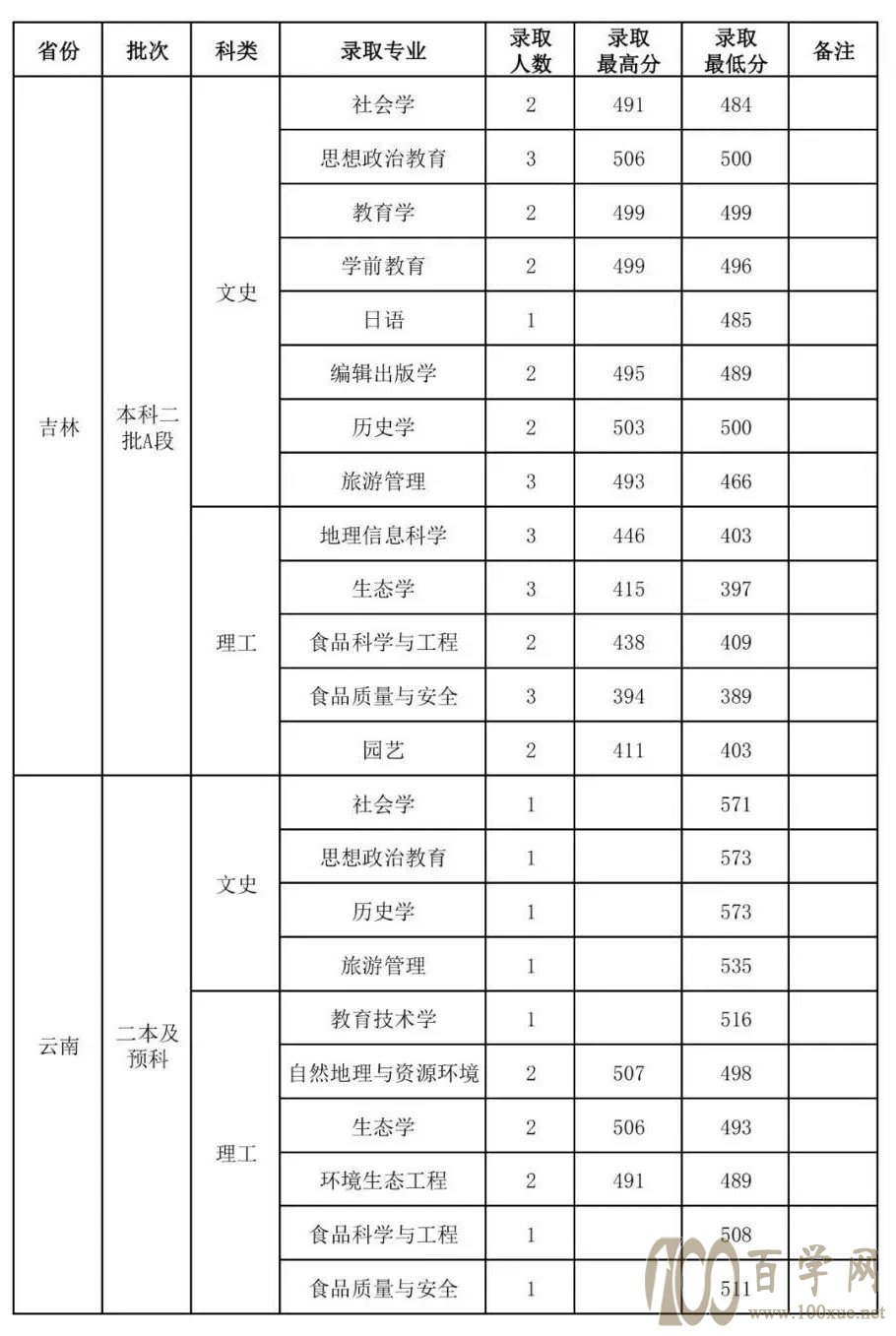 山西师范大学2021年录取分数线是多少(含各专业分数线) 山西师范大学2021年录取分数线是多少(含各专业分数线)