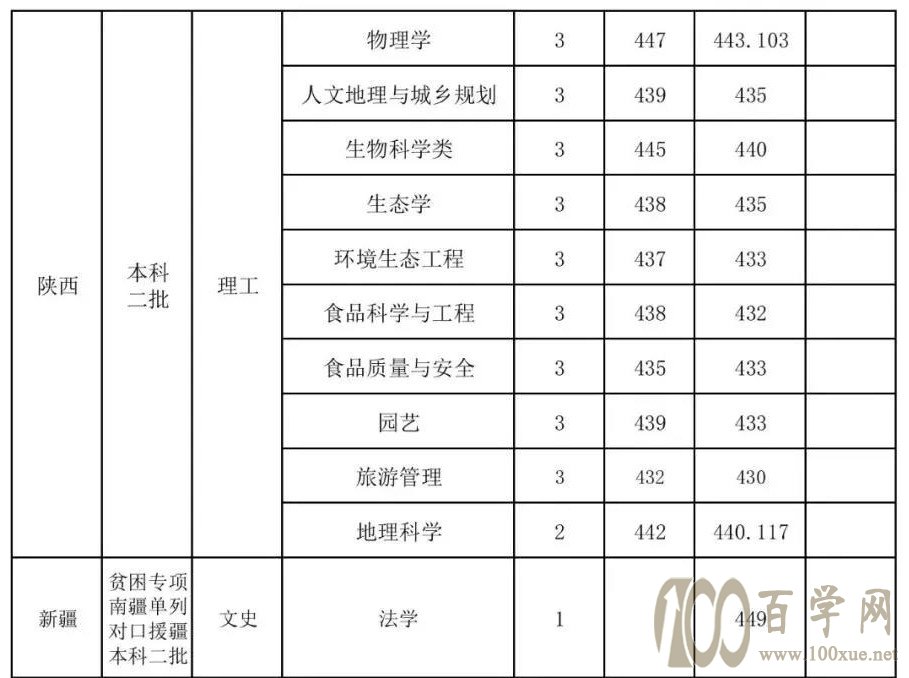 山西师范大学2021年录取分数线是多少(含各专业分数线) 山西师范大学2021年录取分数线是多少(含各专业分数线)