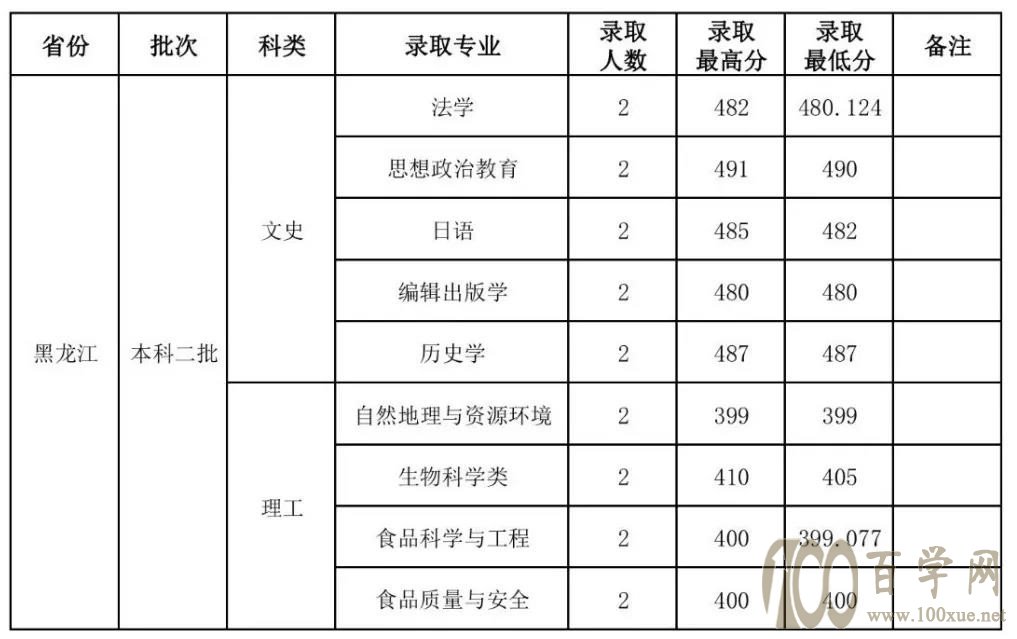 山西师范大学2021年录取分数线是多少(含各专业分数线) 山西师范大学2021年录取分数线是多少(含各专业分数线)