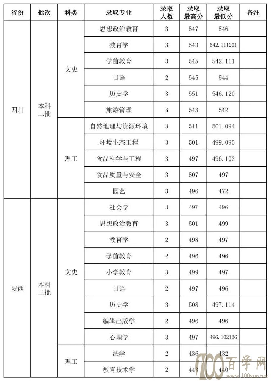 山西师范大学2021年录取分数线是多少(含各专业分数线) 山西师范大学2021年录取分数线是多少(含各专业分数线)