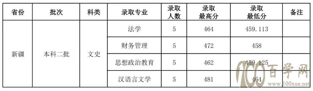 山西师范大学2021年录取分数线是多少(含各专业分数线) 山西师范大学2021年录取分数线是多少(含各专业分数线)