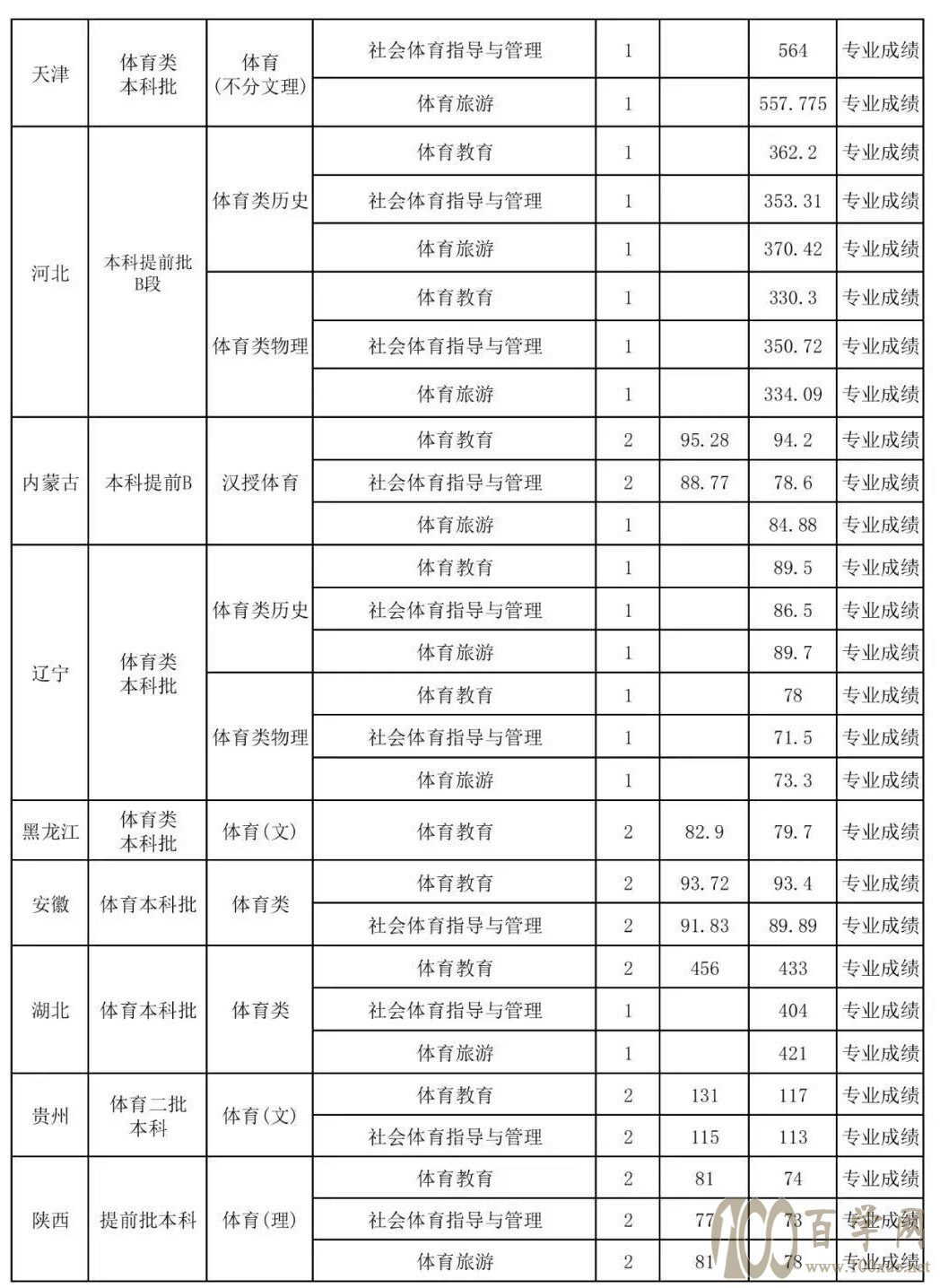 山西师范大学2021年录取分数线是多少(含各专业分数线) 山西师范大学2021年录取分数线是多少(含各专业分数线)
