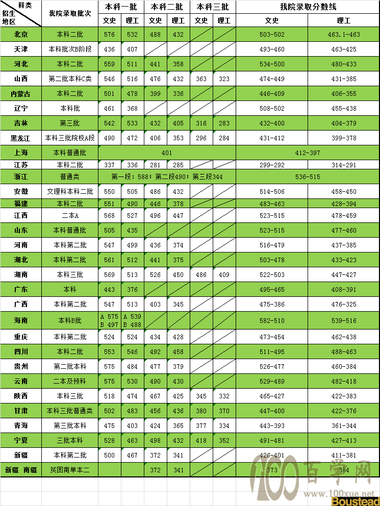 2021天津商业大学宝德学院录取分数线一览表(含2019-2020历年) 2021天津商业大学宝德学院录取分数线一览表(含2019-2020历年)