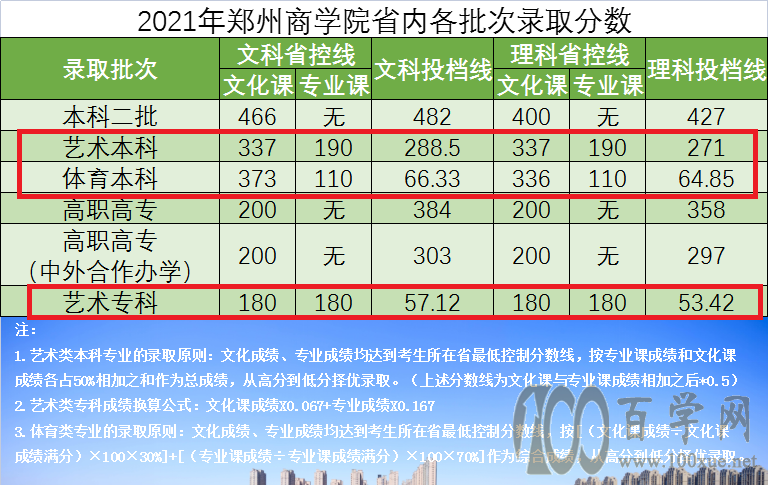 2021郑州商学院艺术类录取分数线是多少