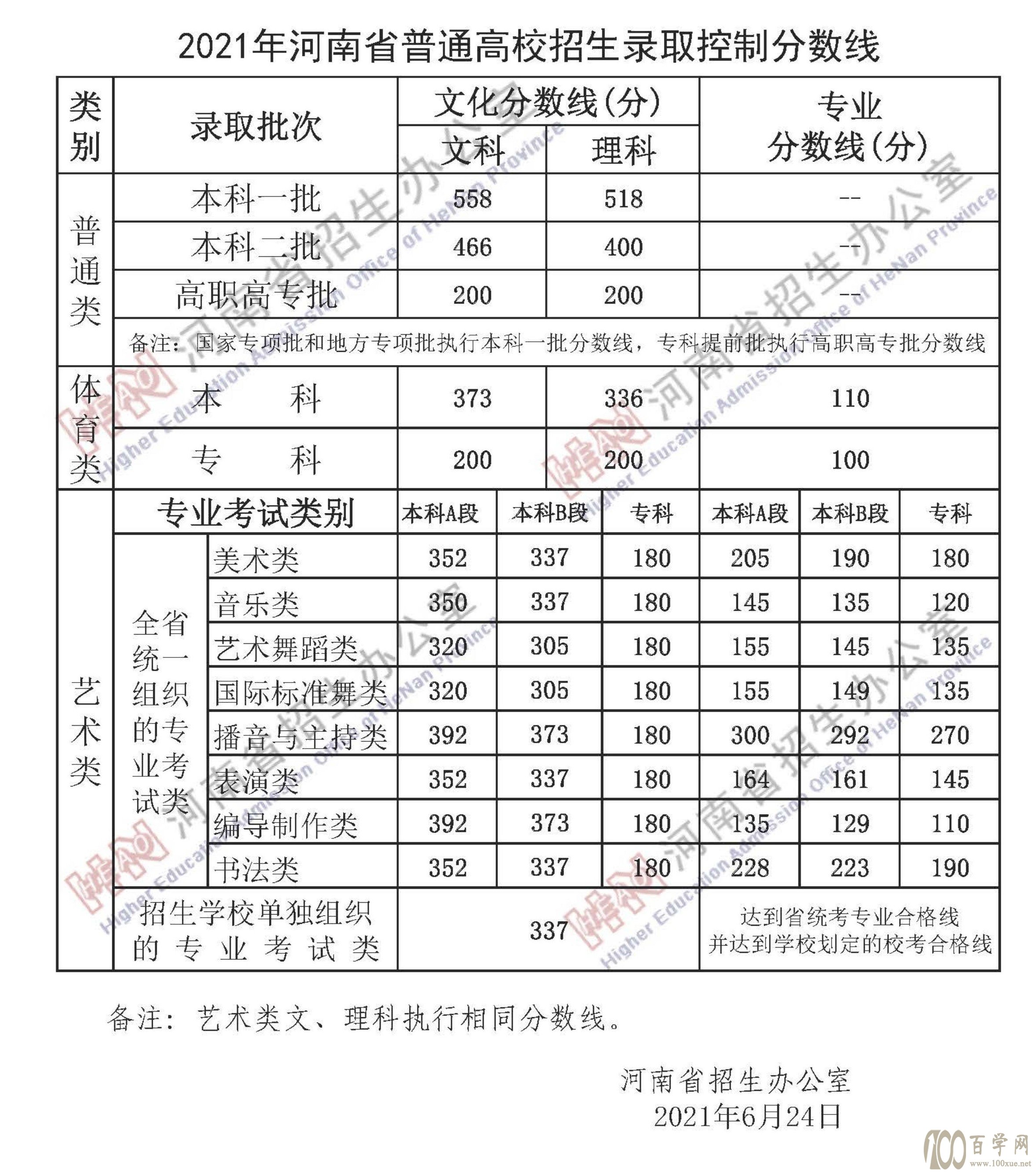 2021郑州商学院艺术类录取分数线是多少