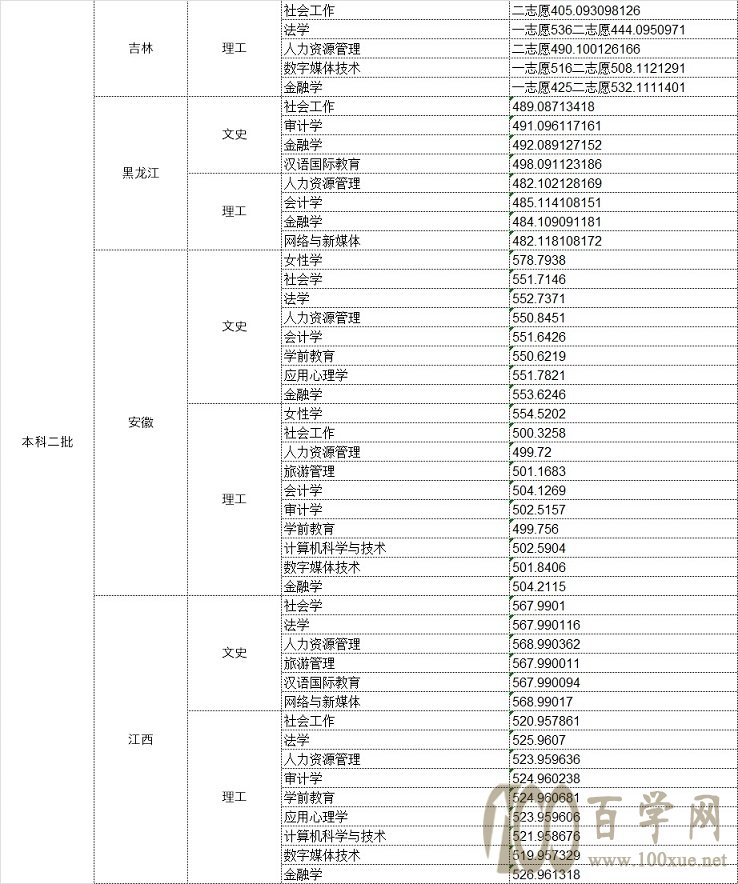 2021中华女子学院录取分数线一览表(含2019-2020历年) 2021中华女子学院录取分数线一览表(含2019-2020历年)