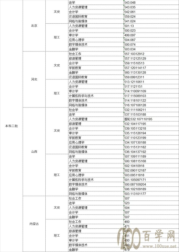 2021中华女子学院录取分数线一览表(含2019-2020历年) 2021中华女子学院录取分数线一览表(含2019-2020历年)