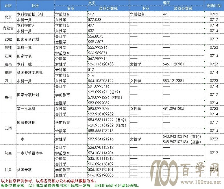 2021中华女子学院录取分数线一览表(含2019-2020历年) 2021中华女子学院录取分数线一览表(含2019-2020历年)