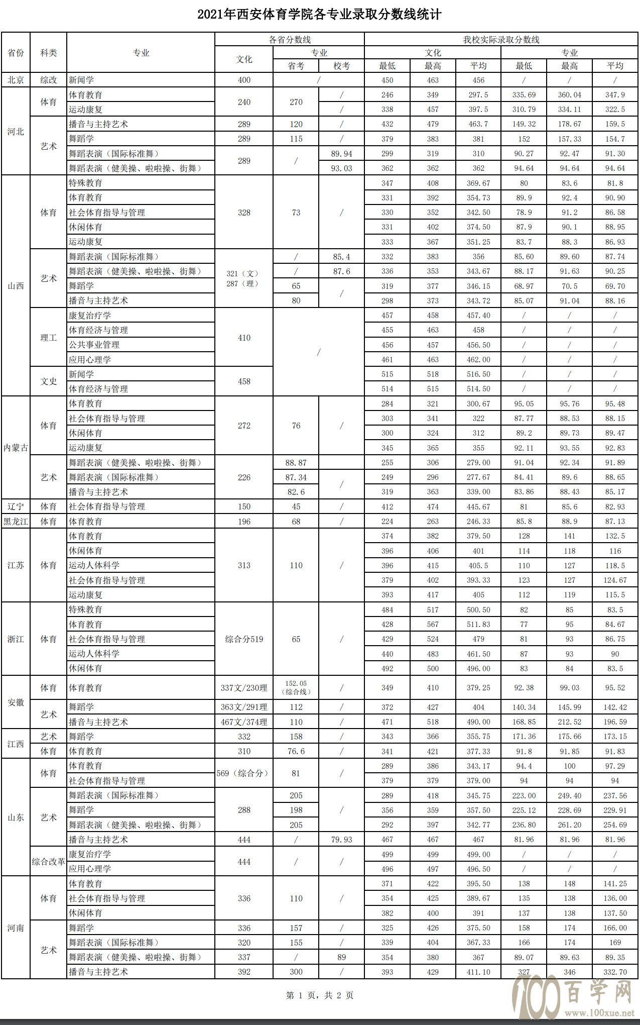 2021西安体育学院录取分数线一览表(含2019-2021历年) 2021西安体育学院录取分数线一览表(含2019-2021历年)