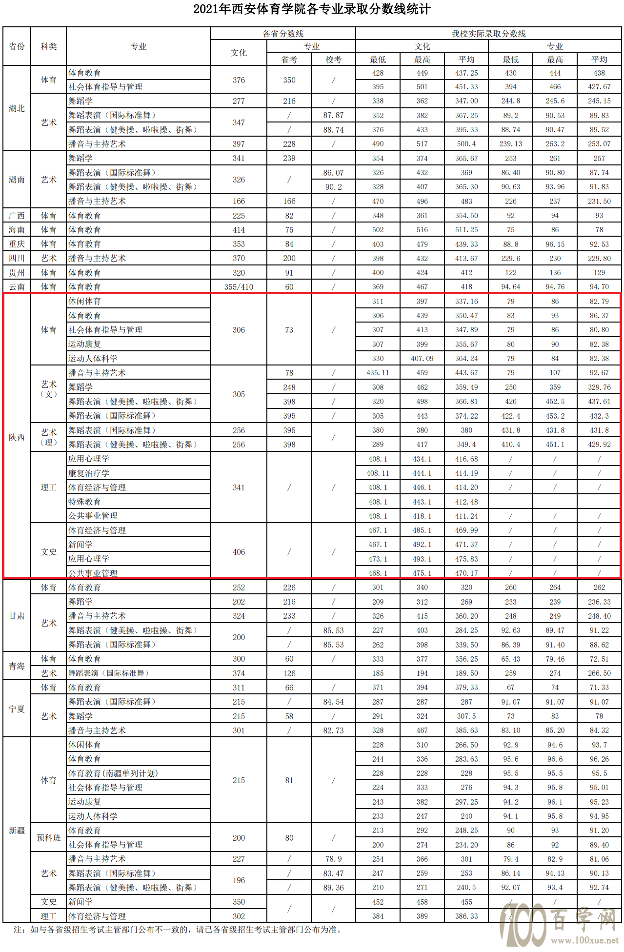 2021西安体育学院录取分数线一览表(含2019-2021历年) 2021西安体育学院录取分数线一览表(含2019-2021历年)