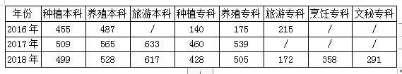 2021信阳农林学院录取分数线一览表(含2019-2020历年) 2021信阳农林学院录取分数线一览表(含2019-2020历年)
