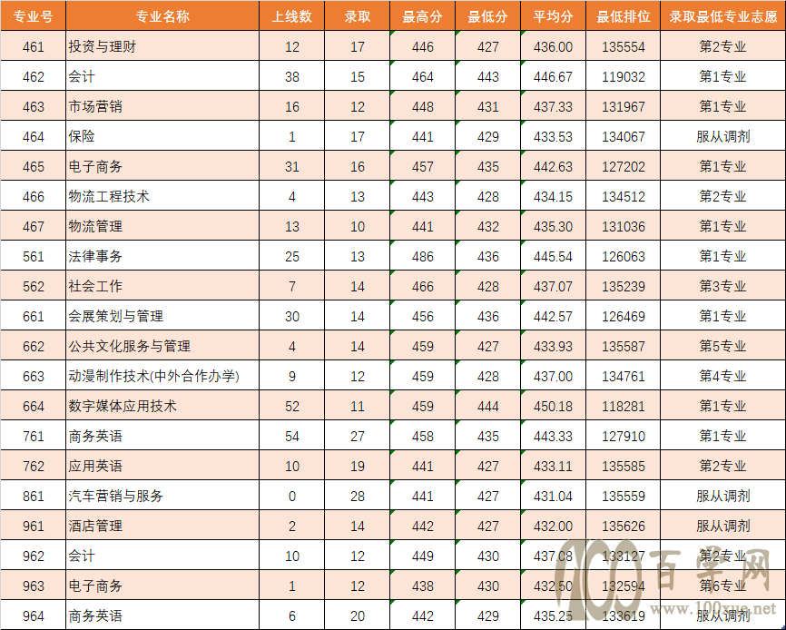 2021广东理工职业学院录取分数线一览表(含2019-2020历年) 2021广东理工职业学院录取分数线一览表(含2019-2020历年)