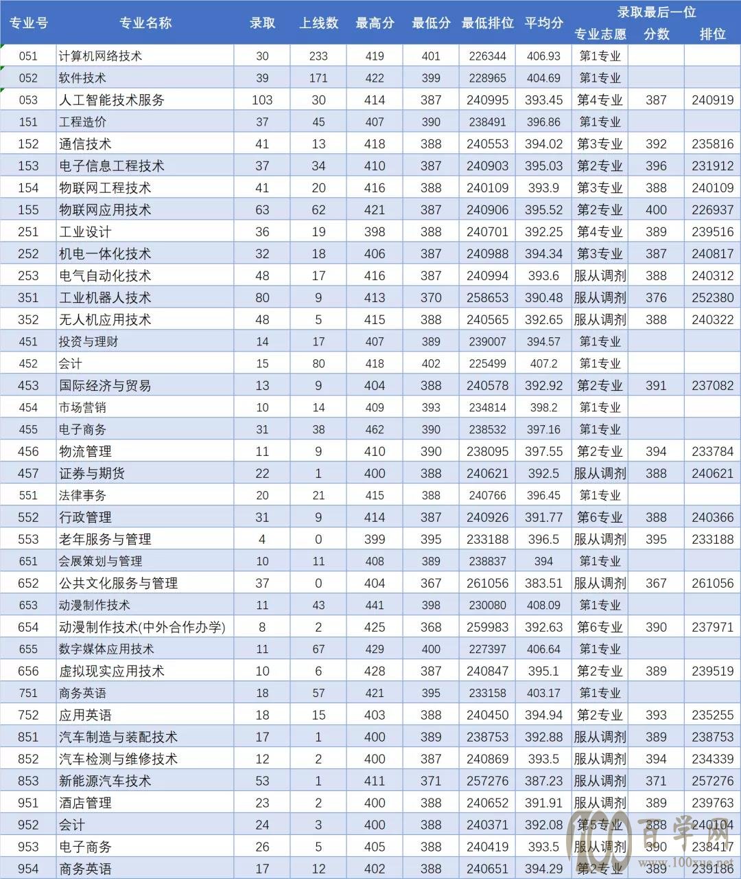 2021㶫ְҵѧԺ¼ȡһ2019-2020꣩