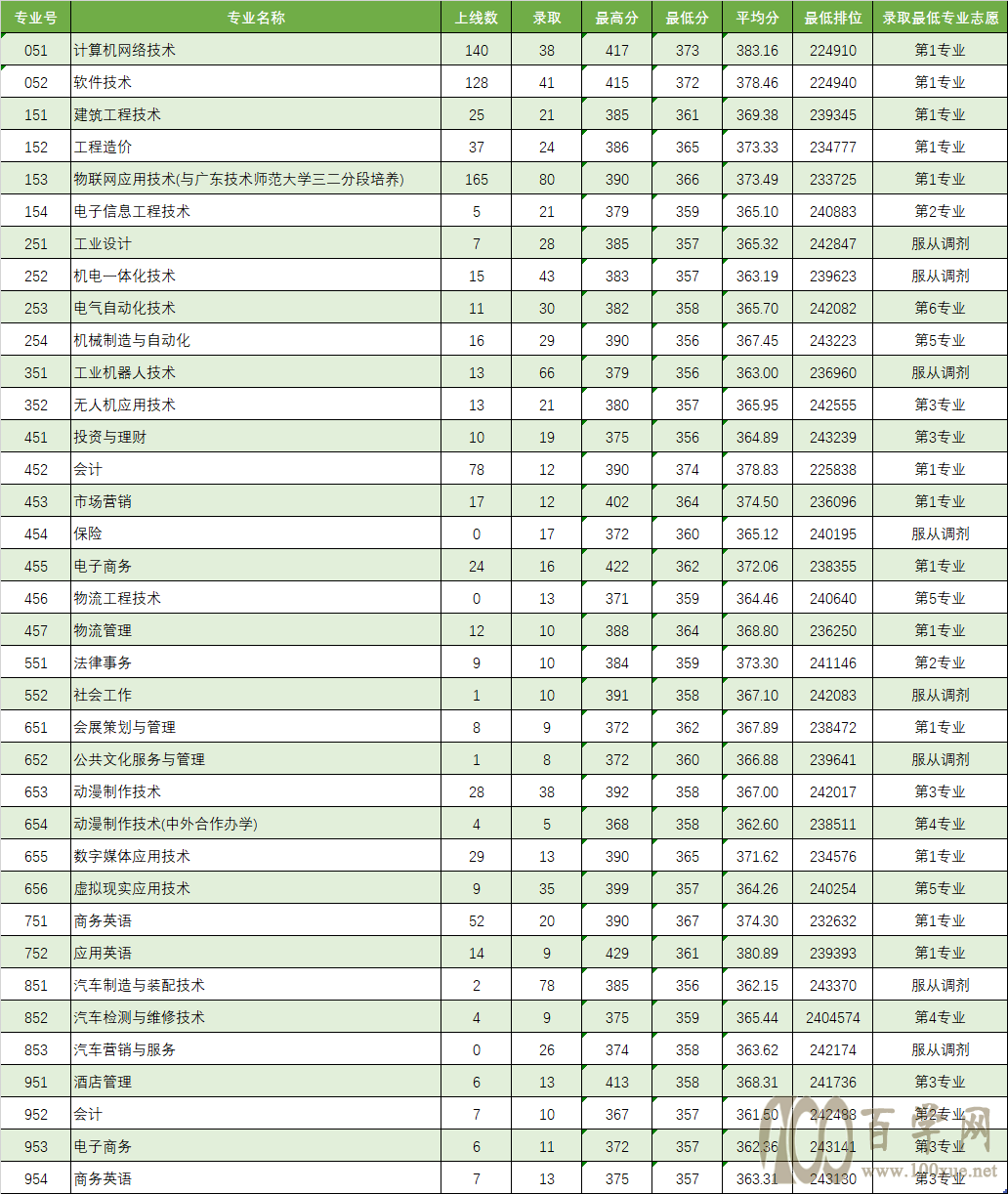 2021广东理工职业学院录取分数线一览表(含2019-2020历年) 2021广东理工职业学院录取分数线一览表(含2019-2020历年)