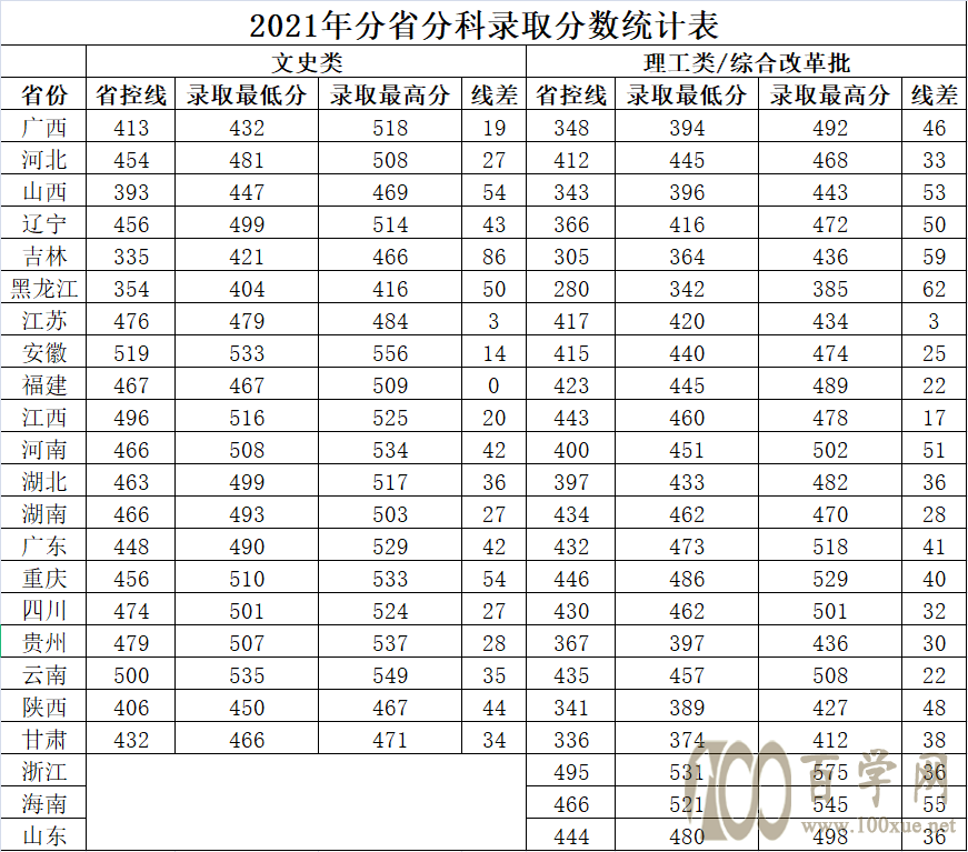 广西中医药大学赛恩斯新医药学院2021年录取分数线是多少(含各专业分数线) 广西中医药大学赛恩斯新医药学院2021年录取分数线是多少(含各专业分数线)