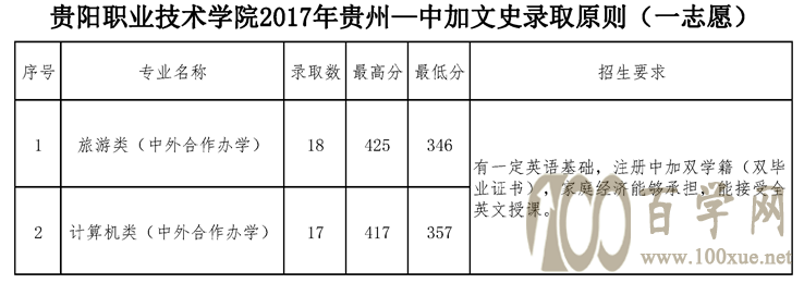 2021贵阳职业技术学院录取分数线一览表(含2019-2020历年) 2021贵阳职业技术学院录取分数线一览表(含2019-2020历年)