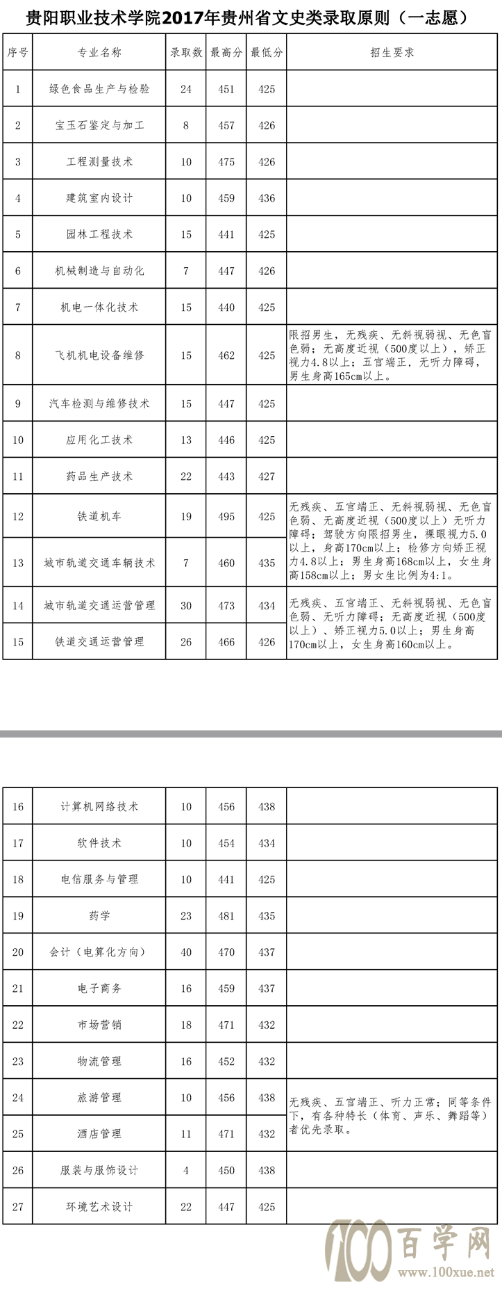 2021贵阳职业技术学院录取分数线一览表(含2019-2020历年) 2021贵阳职业技术学院录取分数线一览表(含2019-2020历年)