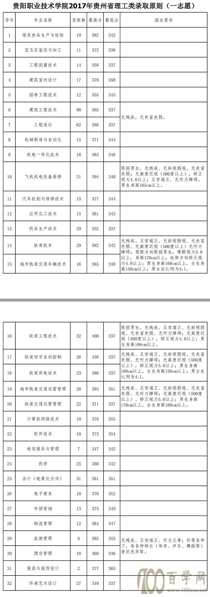 2021贵阳职业技术学院录取分数线一览表(含2019-2020历年) 2021贵阳职业技术学院录取分数线一览表(含2019-2020历年)