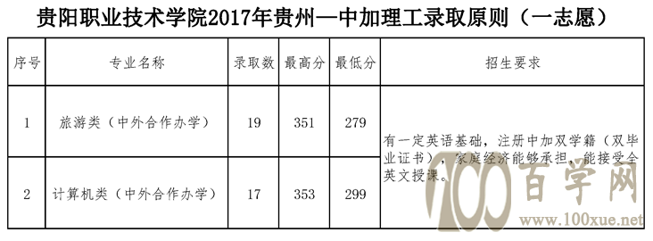 2021贵阳职业技术学院录取分数线一览表(含2019-2020历年) 2021贵阳职业技术学院录取分数线一览表(含2019-2020历年)