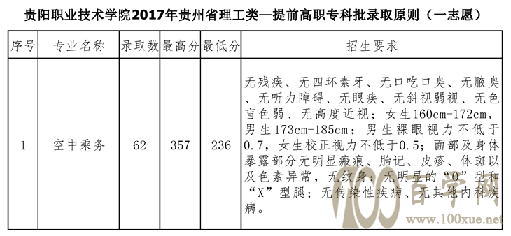 2021贵阳职业技术学院录取分数线一览表(含2019-2020历年) 2021贵阳职业技术学院录取分数线一览表(含2019-2020历年)