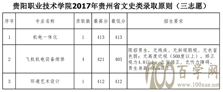 2021贵阳职业技术学院录取分数线一览表(含2019-2020历年) 2021贵阳职业技术学院录取分数线一览表(含2019-2020历年)